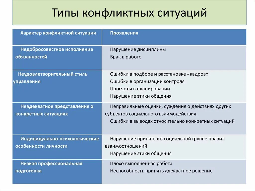 Виды конфликтных ситуаций. Виды конфликтов ситуации. Конфликт виды конфликтов. Типы решения конфликтов. Простые примеры конфликтов