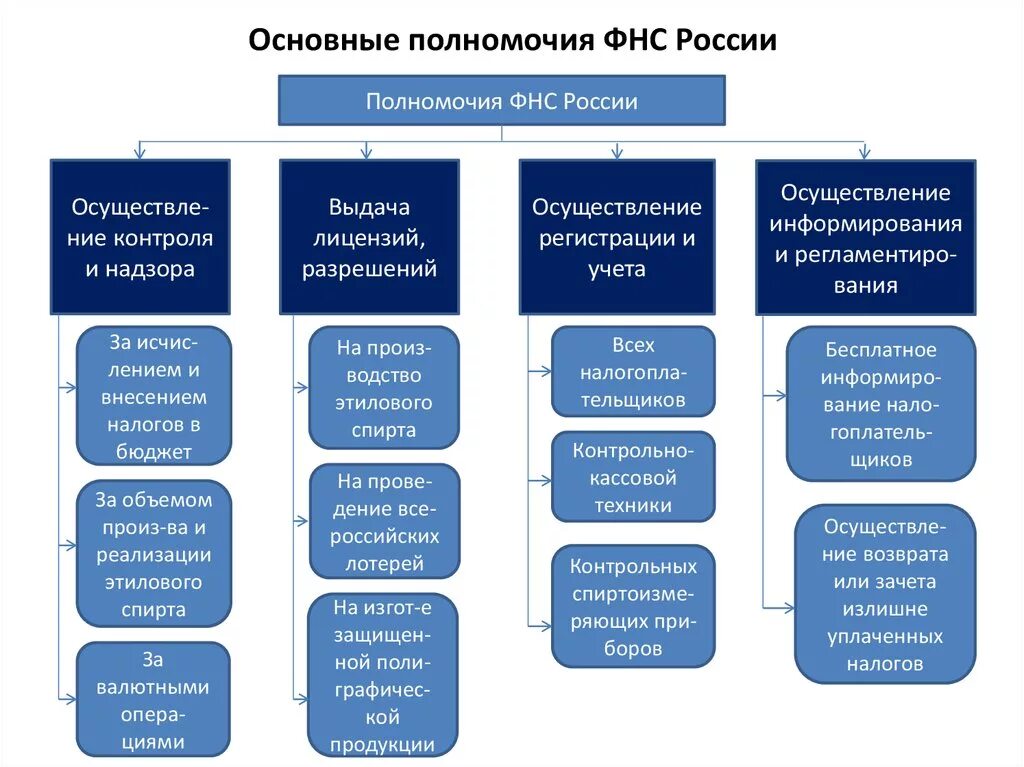 Субъекты сфр. ФНС России полномочия финансового контроля. Компетенция Федеральной налоговой службы РФ. Основные функции ФНС РФ. Структура органов налогового контроля в РФ.