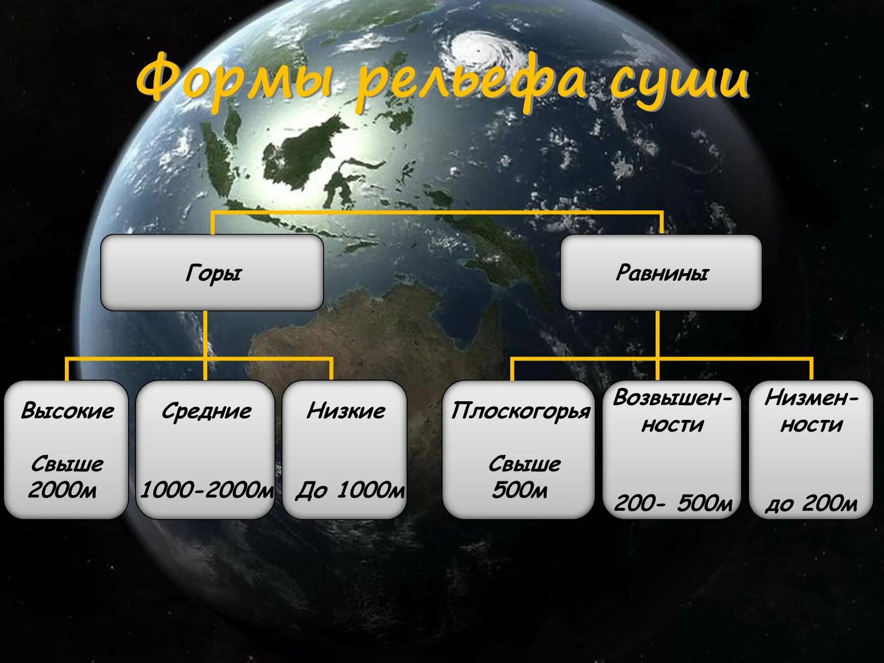 Урок рельеф 5 класс. Презентация на тему рельеф земли. Рельеф земли 5 класс география. Основные формы рельефа земли. Основные понятия по теме рельеф земли.