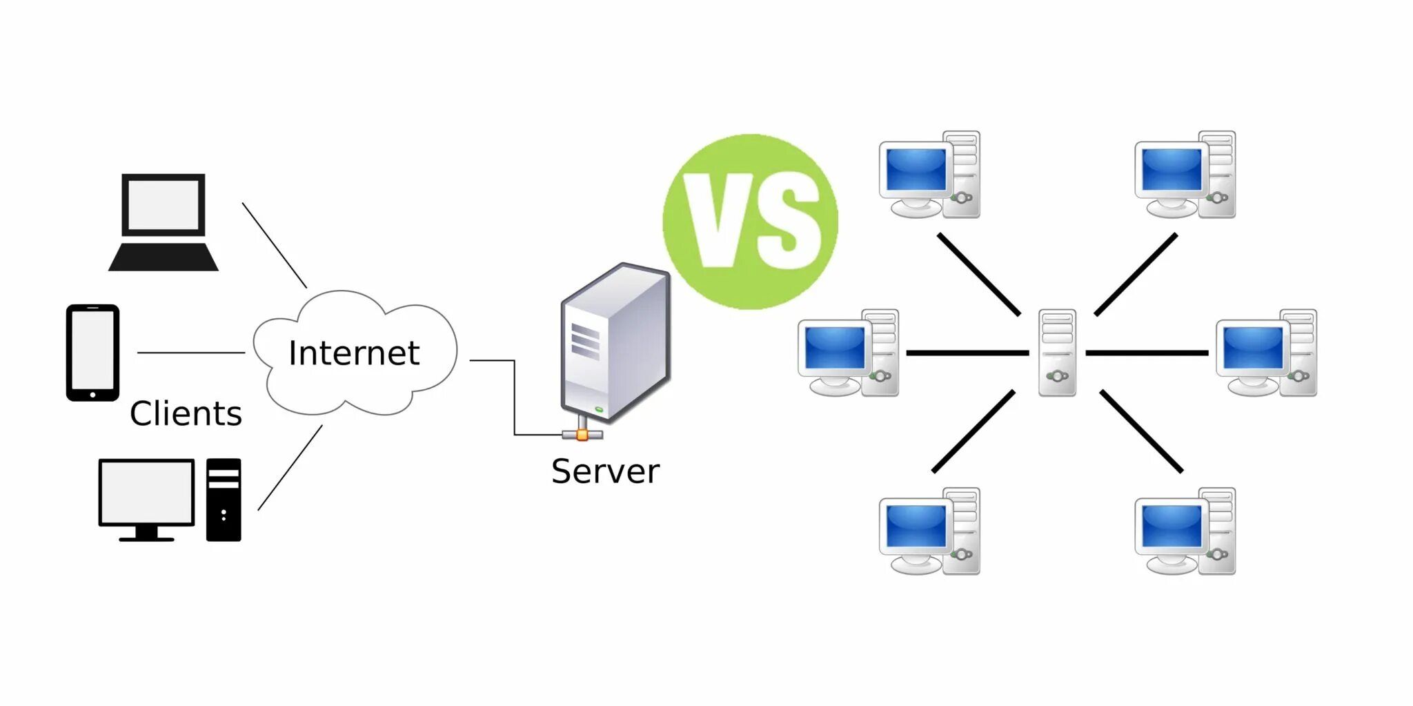 Client server network