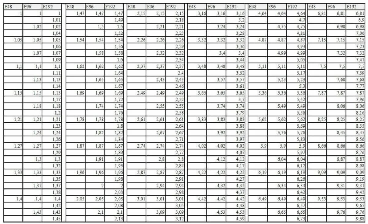 Ряд е96 резисторы таблица. Номиналы резисторов таблица e24. Ряды резисторов е24 е48 е96. Ряды сопротивлений резисторов е192.