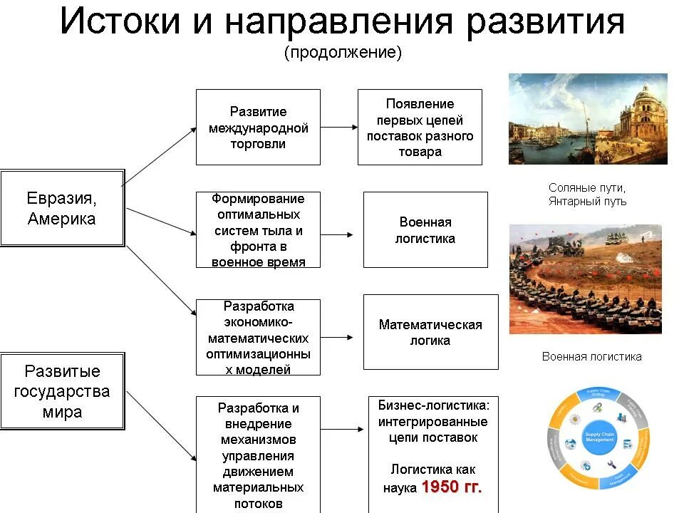 Исторические направления в истории. История происхождения логистики кратко. Историческое возникновение логистики. Исторические этапы развития логистики. Этапы формирования логистики.