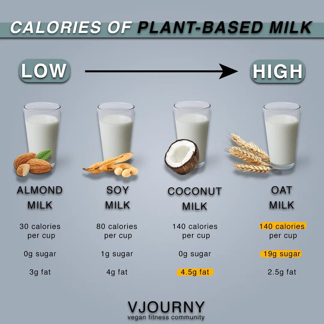 260 грамм это сколько. Plant based Milk Oat. Milk Calories. Oat li молоко. Миндальное молоко домашнее нутриенты.