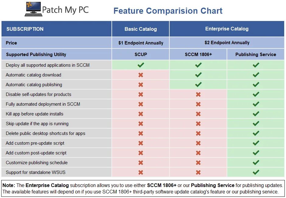 Feature Comparison Matrix. Feature Comparison Matrix примеры. Patch partial update. Feature compare Matrix.