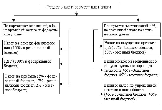 Ндс в какой бюджет зачисляется. Налоги рф федеральные региональные местные. налоги федеральные региональные и местные таблица 2025. местные налоги. налоги в региональный бюджет.
