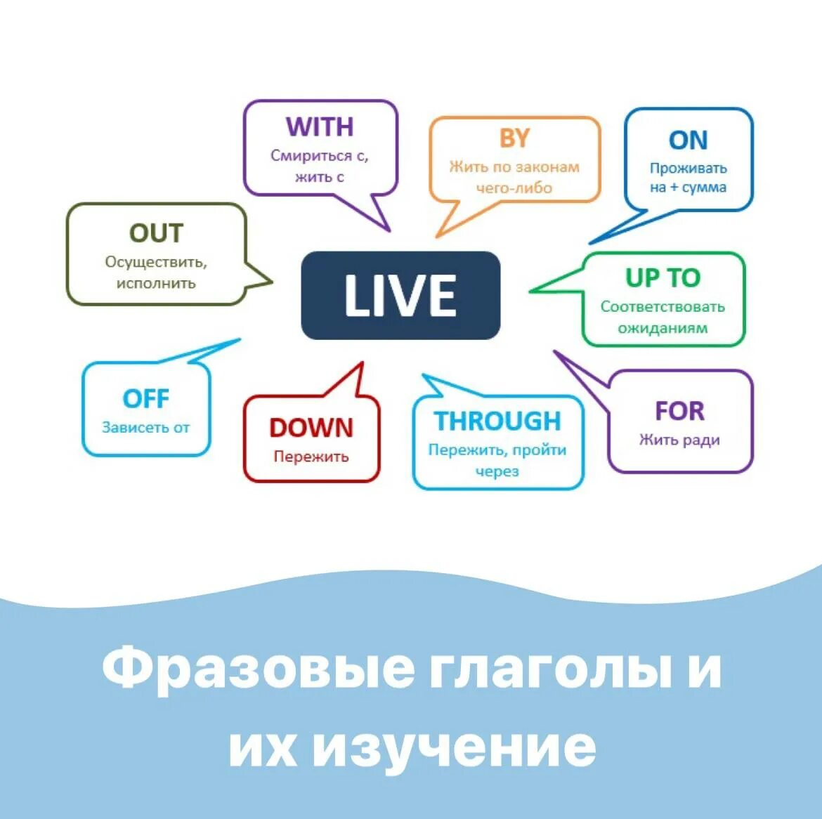 Фразовые глаголы. Английские фразовые глаголы. Фразовый глагол Call. Фразовый глагол to be. Talk фразовый