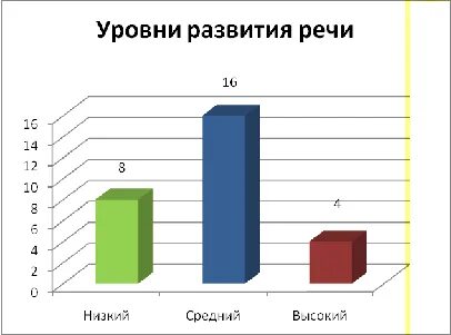 Курсовая работа развитие речи младших школьников