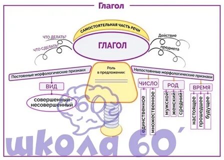 Разборы в русском языке глагола