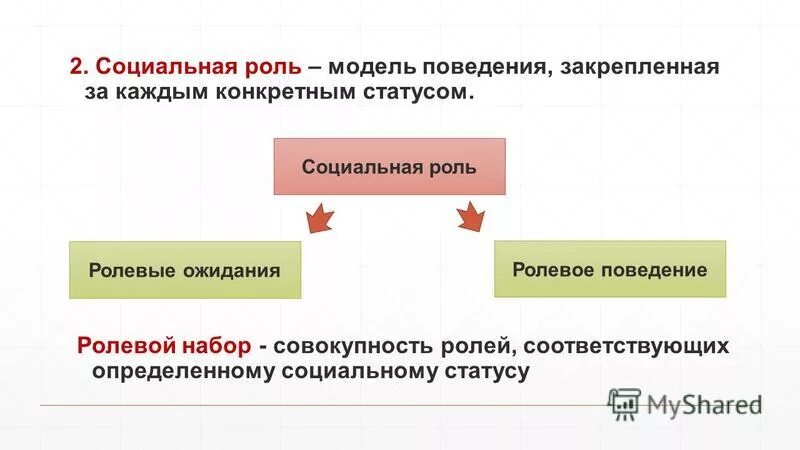 Социальная роль. Что такое социальная роль и ролевое поведение. Роли и ролевое поведение. Типы ролевого поведения. Модель поведения субъектов