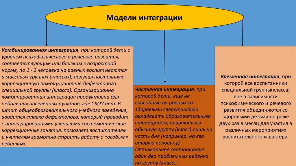 Модели образовательной интеграции. Интеграция в образовании это. схема интегрированного и инклюзивного образования. различия инклюзивного и интегрированного образования. модели интеграции инклюзии.
