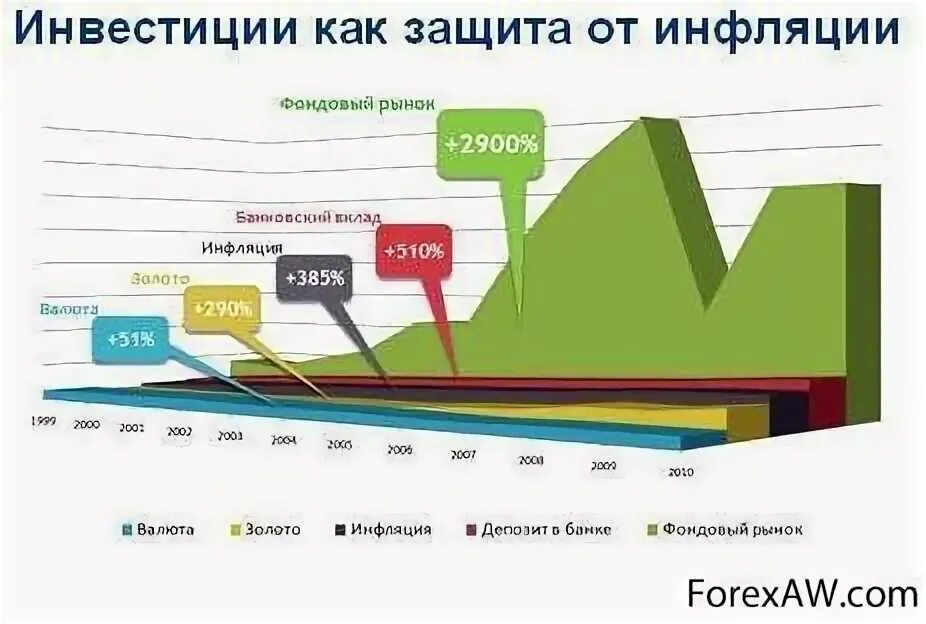 Инфляция и инвестиции. Как инвестиции. Защита от инфляции. Защита сбережений от инфляции.