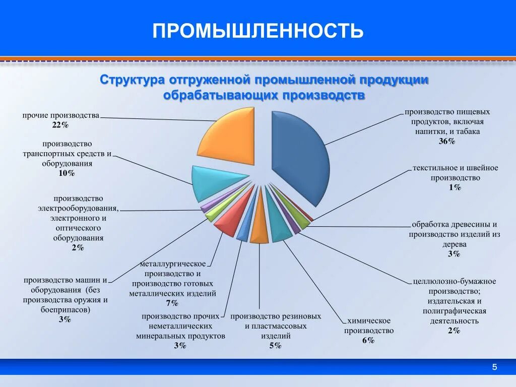 Производством каких товаров известна свердловская область. Отрасли экономики Алтайского края. Структура экономики Алтайского края. Алтайский край основные отрасли. Отрасли промышленности Алтайского края.