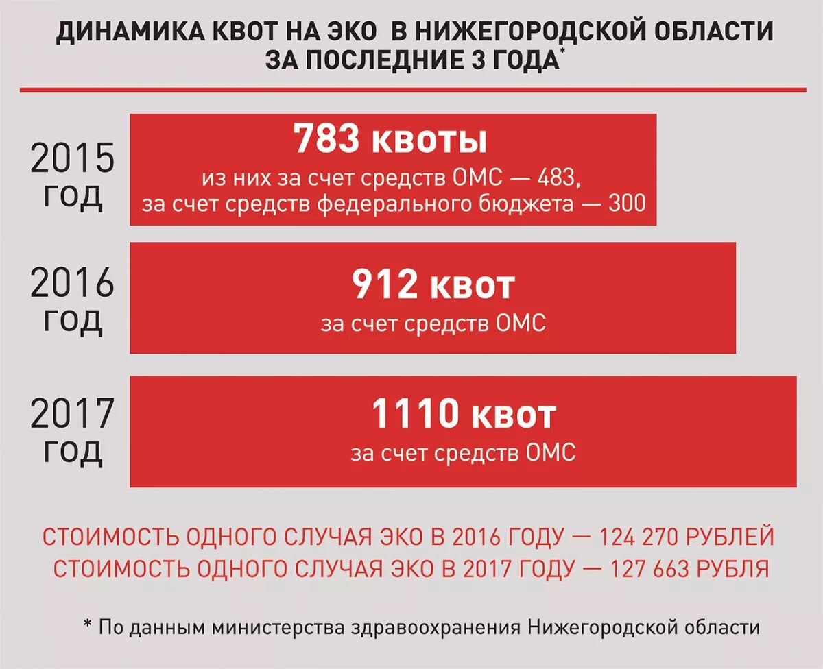 Квота на эко. Квота на эко по ОМС. Квоты на эко в 2023 году. Как получить квоту на эко.