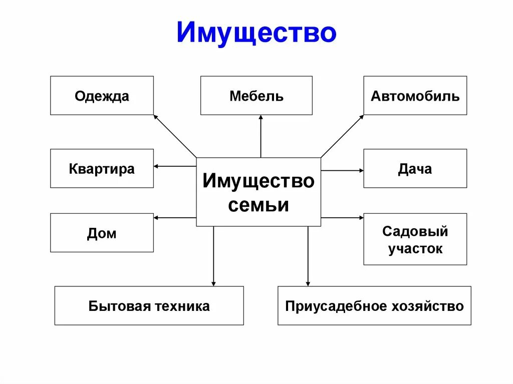 Экономика семьи основа экономики общества. Экономика семьи схема. Имущество и доходы семьи. Имущество и доходы семьи Обществознание. Из чего состоит имущество семьи.