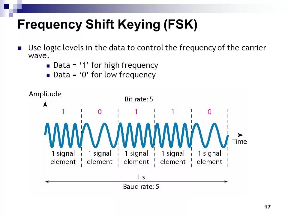 FSK - Frequency Shift Keying. 2 FSK модуляция. FSK сигнал. 4fsk модуляция.