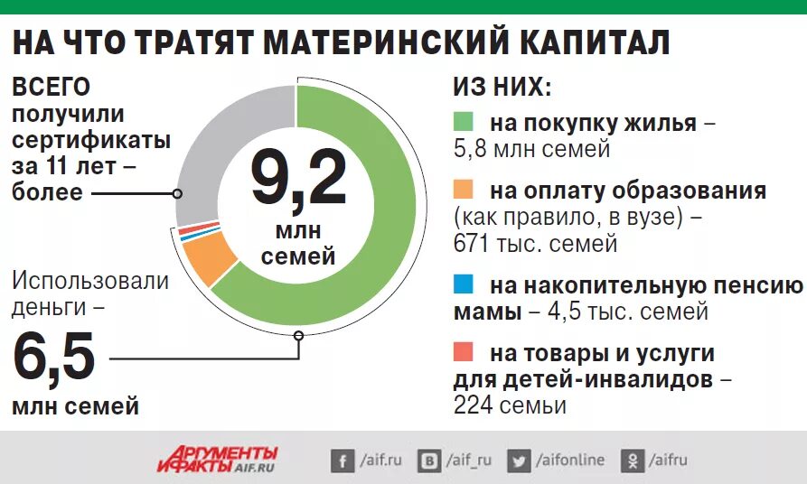 На что потратить 300. Материнский капитал диаграмма. Статистика использования материнского капитала. На что тратят материнский капитал статистика. Статистика материнского капитала 2020.