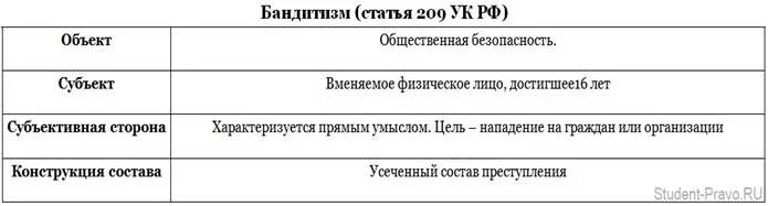 Отличие бандитизма от. Бандитизм объект субъект. Субъект бандитизма. 208 УК РФ. Объект и объективная сторона бандитизма.