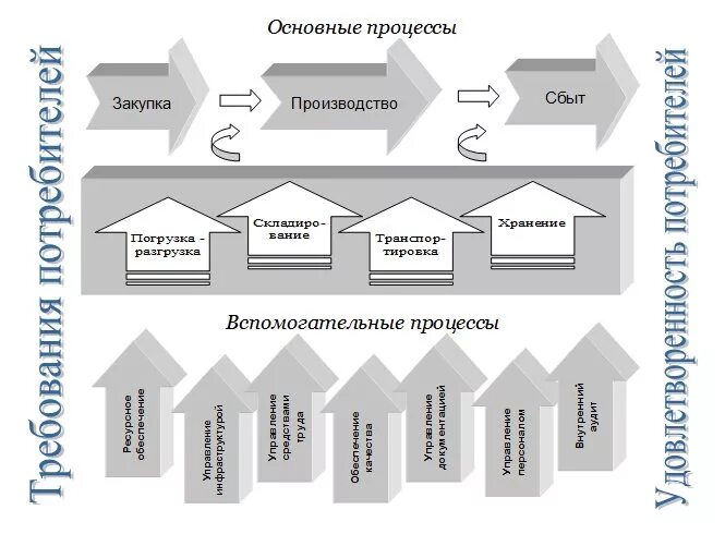 Вспомогательные процессы предприятия. Схема основных и вспомогательных бизнес-процессов. Основные и вспомогательные бизнесспроцессы. Общая схема бизнес процесса производства. Основные и вспомогательные производственные операции