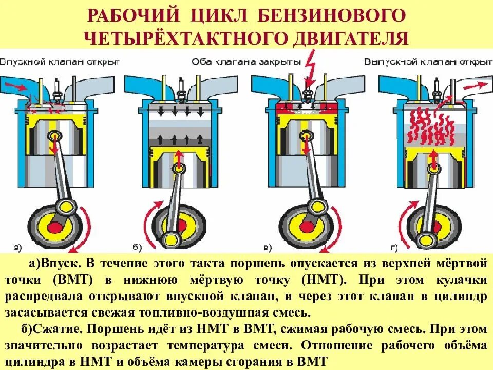 Почему открываются клапана. Устройство поршня 4 тактного бензинового двигателя. Устройство 4 тактного дизельного двигателя. Ход поршня 4 тактного двигателя. Принцип работы 4 тактного бензинового двигателя.