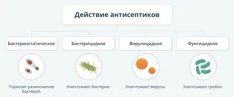 Действие антисептиков