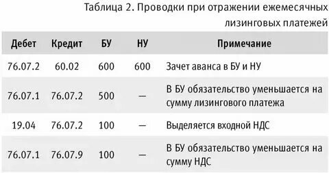 Амортизация в договоре лизинга