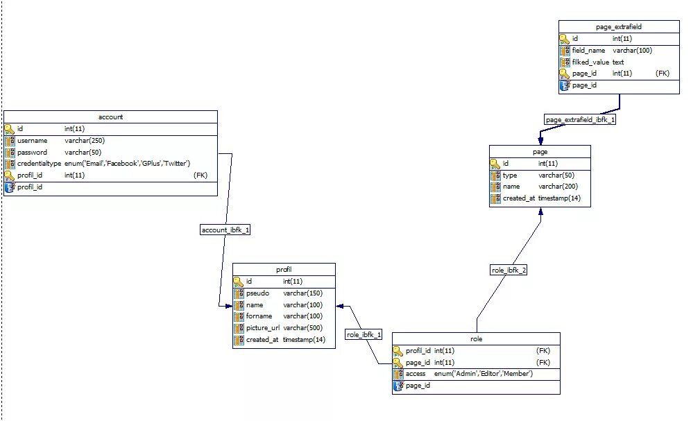 Учетные записи sql. Учетные записи sql
