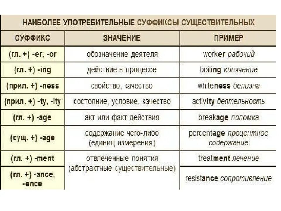 Словообразование существительных в английском языке. Словообразование в английском. Словообразование в английском языке таблица. Словообразование в английском таблица. Словообразование глаголов в английском.