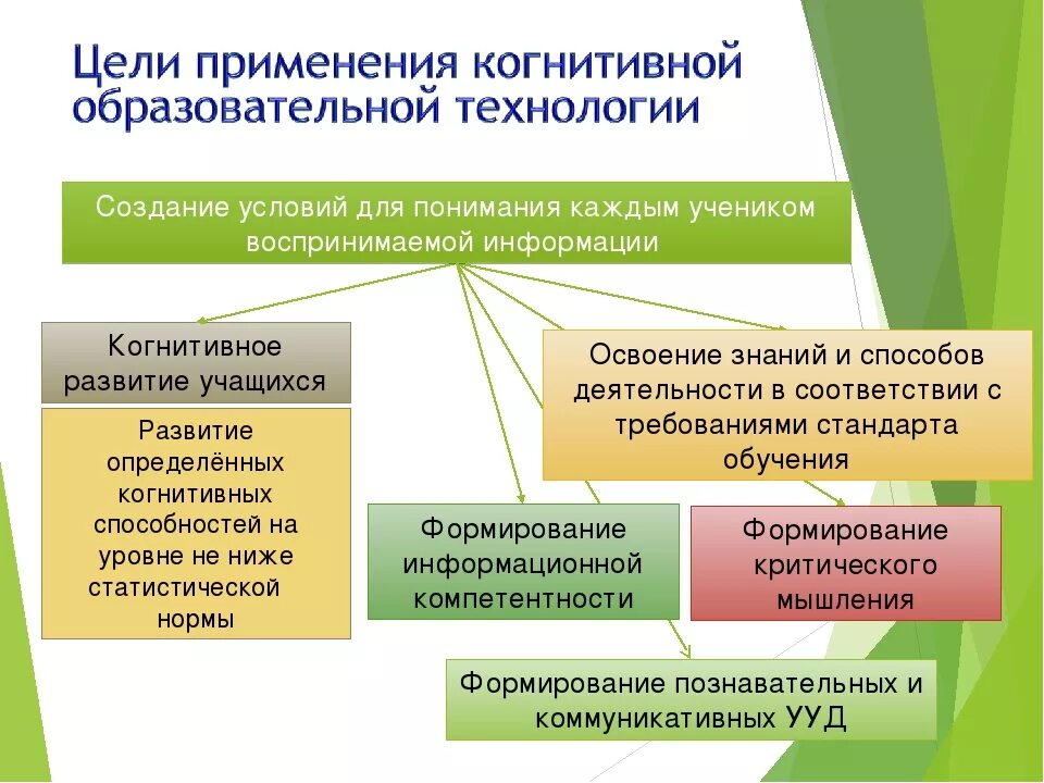 Познавательно образовательное направление. Когнитивные технологии обучения. Когнитивные технологии в образовании примеры. Конгнинтивние технология. Когнитивное развитие.