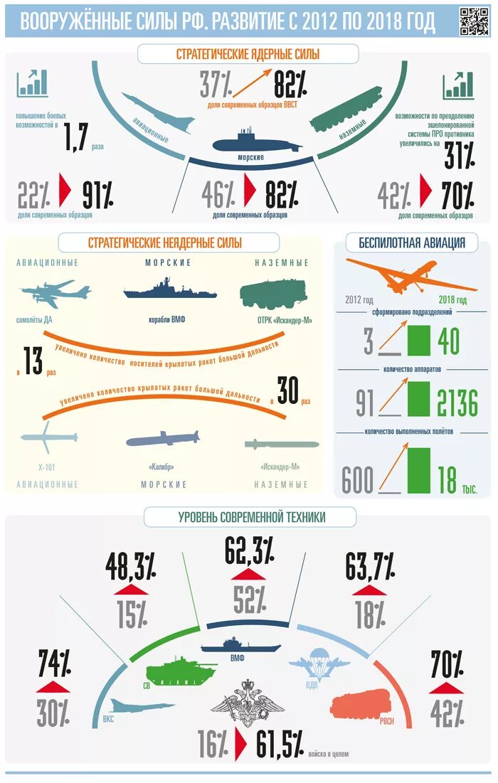 Число военных. Численность Вооруженных сил России на 2020 год. Армия вс РФ численность 2022. Численность Вооружённых сил РФ на 2020 год. Численность военных в России на 2020.