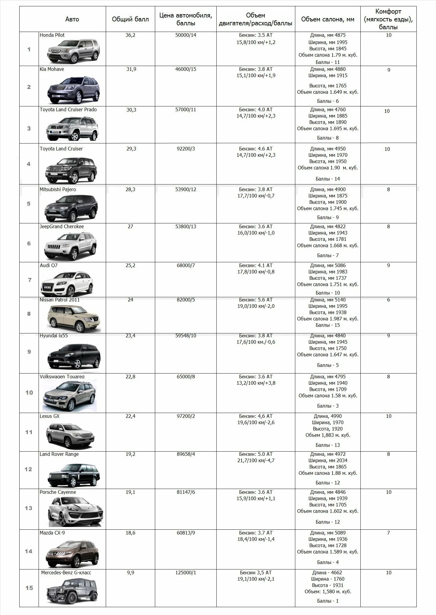 Габариты внедорожников таблица. Таблица клиренса легковых автомобилей по маркам. Параметры сравнения автомобилей таблица. Клиренс внедорожников сравнительная таблица автомобилей. Рейтинг двигателей автомобилей