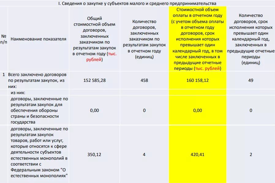 Закупки отчеты заказчиков. Отчет годовой закупки 223-ФЗ. Отчет по МСП по 223-ФЗ. Отчет по СМП по 223 ФЗ. 223 ФЗ годовой отчет по СМП.