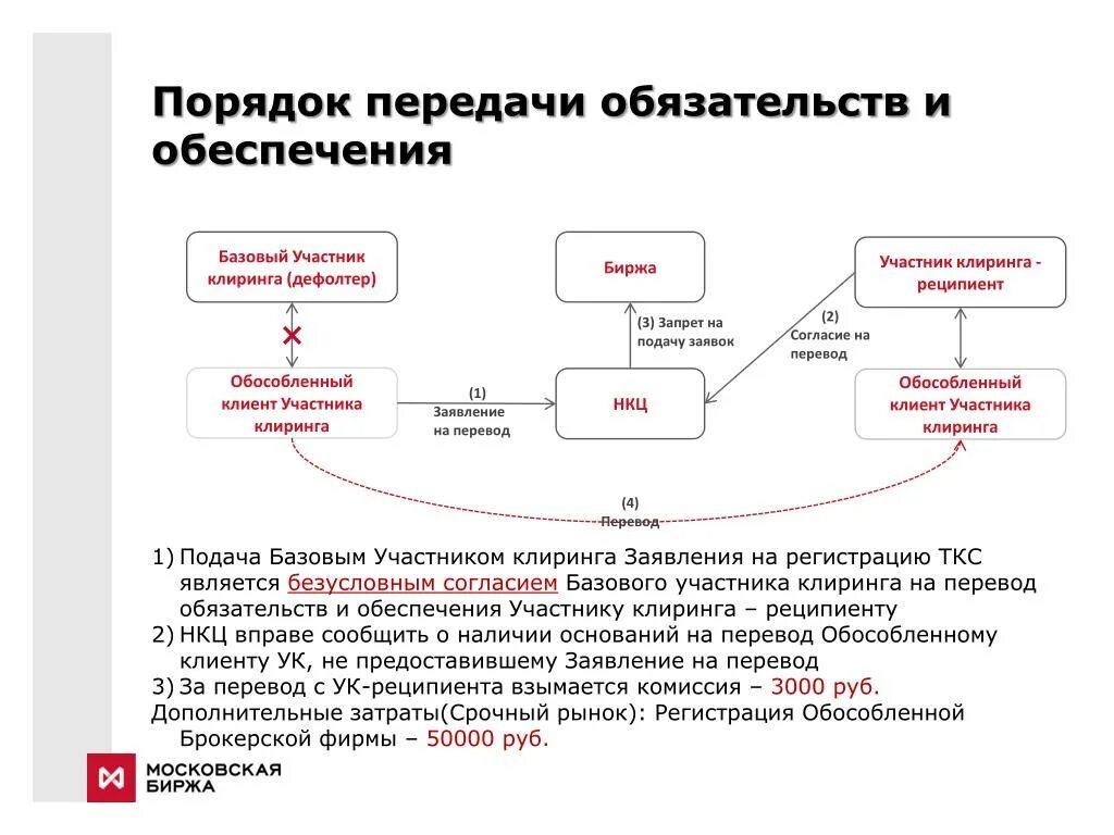 Клиринг на московской. Клиент участника клиринга. Клиринг схема. Участники клиринга и клиенты участников клиринга. Клиринговая организация это.