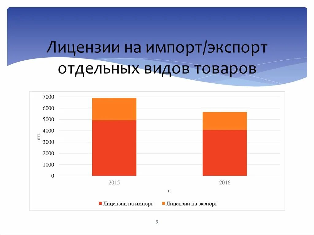 Как определить импорт. Лицензирование экспорта и импорта. импорт товаров слайд. виды лицензий на ввоз вывоз товаров.