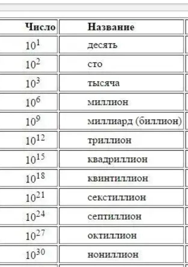 Сколько нулей в степенях. Миллион триллион триллиард таблица. Таблица 10 в степени с названиями. Степени числа 10 таблица с названиями. 10 В десятой степени как называется.