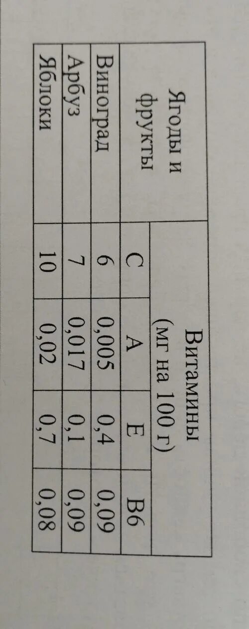 Таблица содержания витаминов и микроэлементов в овощах и фруктах. В таблице указано содержимое витаминов. В таблице указано содержимое витаминов. Микроэлементы в продуктах питания таблица. Витамин а где содержится в продуктах таблица.
