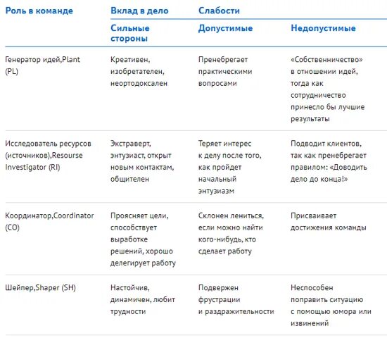 Слабостями командной роли. Командные роли Белбина таблица. Роли в команде и их распределение. Характеристика командных ролей по Белбину. Характеристика ролей в команде.