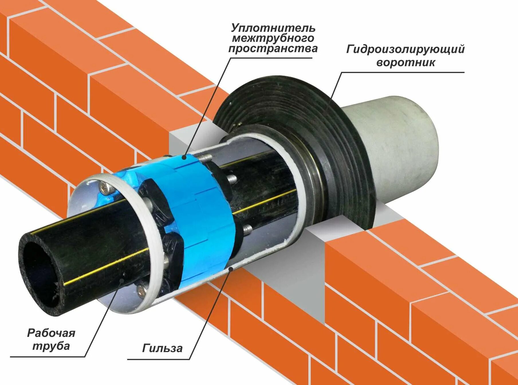 Герметизирующая муфта для ввода коммуникаций. Узел гидроизоляции ввода трубы в здание. Узел прохода трубы через цоколь. Герметизация гильзы ввода трубы. Изоляция невозможна