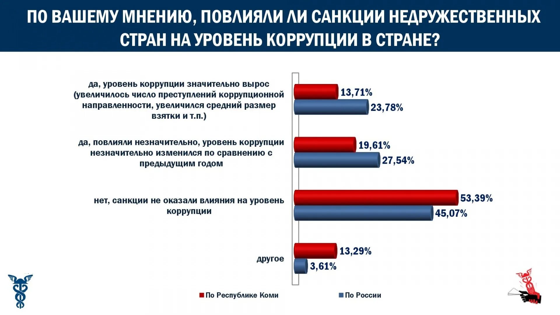 Россия 10 итоги. Коррупция в России. Коррупция в России статистика. Основные причины распространения коррупции. Есть ли коррупция в России.