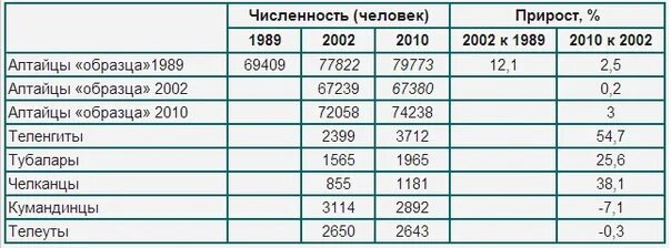 Численность населения алтайского края на 2021. Численность населения республики алтай. Алтайцы численность. Численность населения республики горный алтай. Численность населения республики калмыкия.