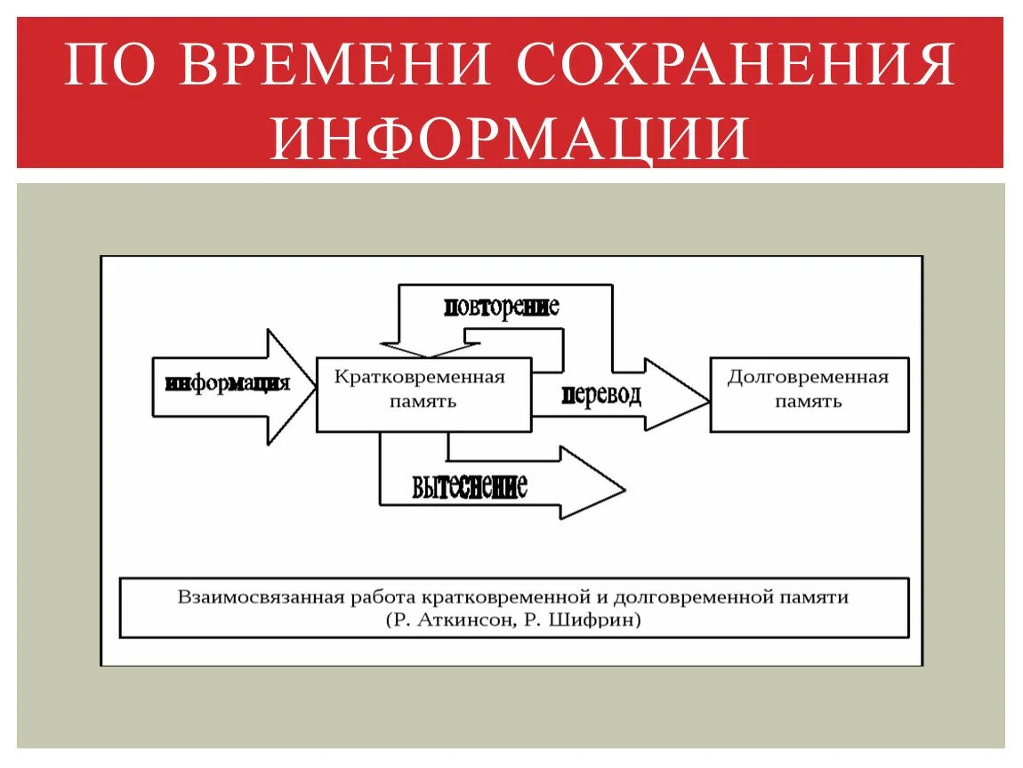 Время сохранения памяти