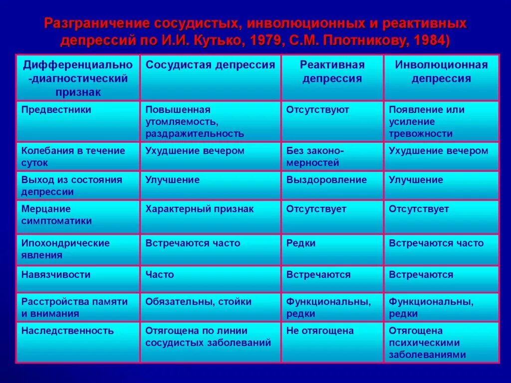 Реактивная депрессия это. Инволюционная депрессия симптомы. Признаки инволюционной депрессии. Инволюционная депрессия профилактика. Реактивная инволюционная депрессия.