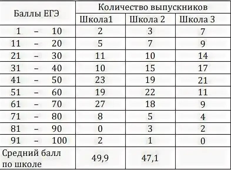 Егэ математика средний результат. Сгруппируй данные по интервалам в данной таблице. В таблице дано распределение баллов ЕГЭ по математике в 3 школах. Таблица по времени распределения ЕГЭ. Графа показать таблицу.