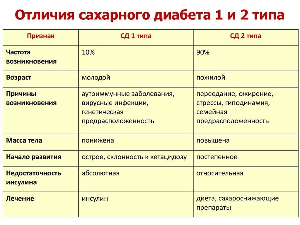 Сд 1 м. Сахарный диабет 1 типа и 2 типа различия. Диабет 1 типа от второго типа отличие. Различия между диабетом 1 типа и диабетом 2 типа. Отличие сахарного диабета 1 типа от 2.