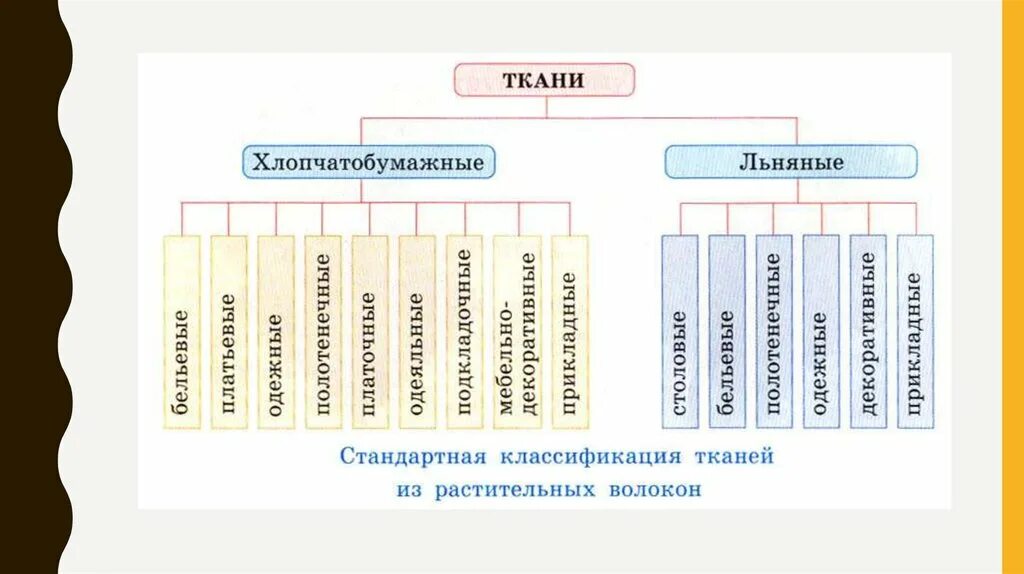 Три группы материалов. Классификация и ассортимент хлопчатобумажных тканей. Классификация ассортимента тканей таблица. Классификация текстильных тканей таблица. Классификация ассортимента льняных тканей.