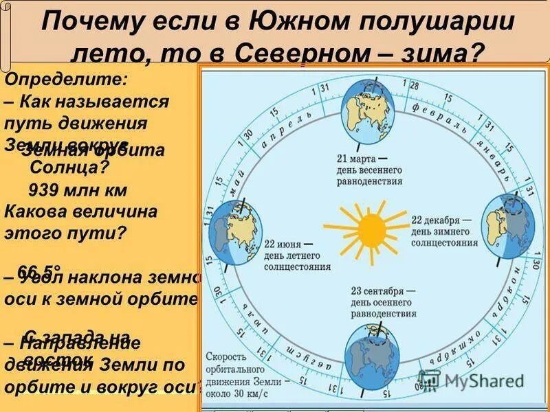 Какой день длиннее. Месяц в Южном полушарии. Зима в Южном полушарии. Солнце в Северном полушарии.