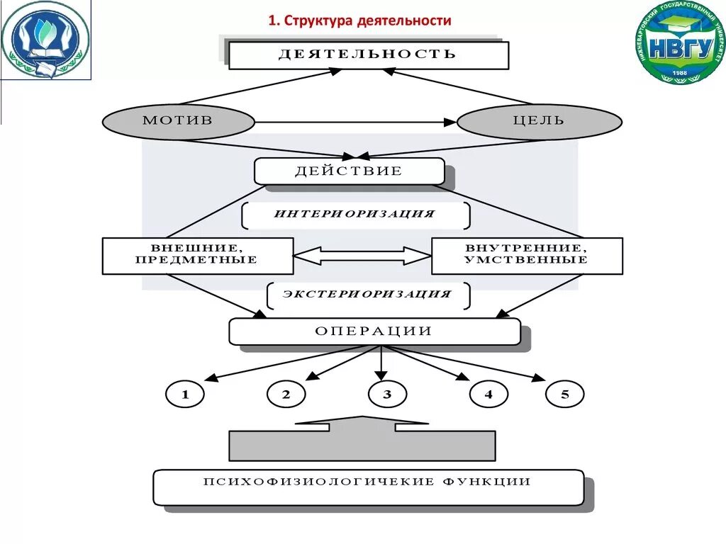 Психологическая структура деятельности схема. Структура деятельности в психологии схема. Психологическая структура деятельности Маклаков. Схема отражающая психологическую структуру деятельности. Составить схему структуры деятельности