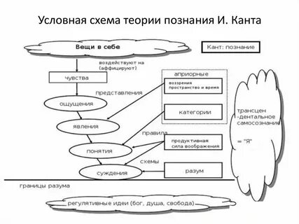 Учение познания канта
