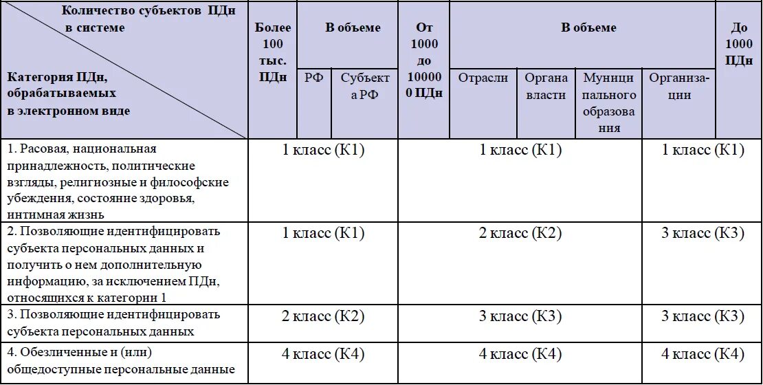 Пдн могут ли поставить на учет. Класс защиты персональных данных к1. Персональные данные классификация. Классификация информационных систем ПДН. Категории персональных данных по 152-ФЗ.