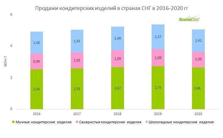 Россия производство 2021. Анализ рынка кондитерских изделий 2021 в России. Объем рынка конфет в России. Рынок кондитерских изделий в России 2021. Анализ кондитерского рынка России 2021.