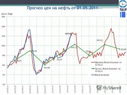 Прогноз нефти на ближайшую неделю